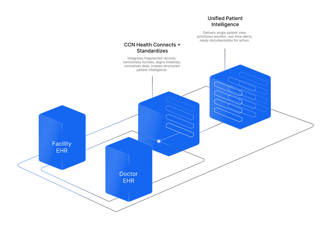 PointClickCare integration flow — facility EHR and physician EHR data flows through CCN Health