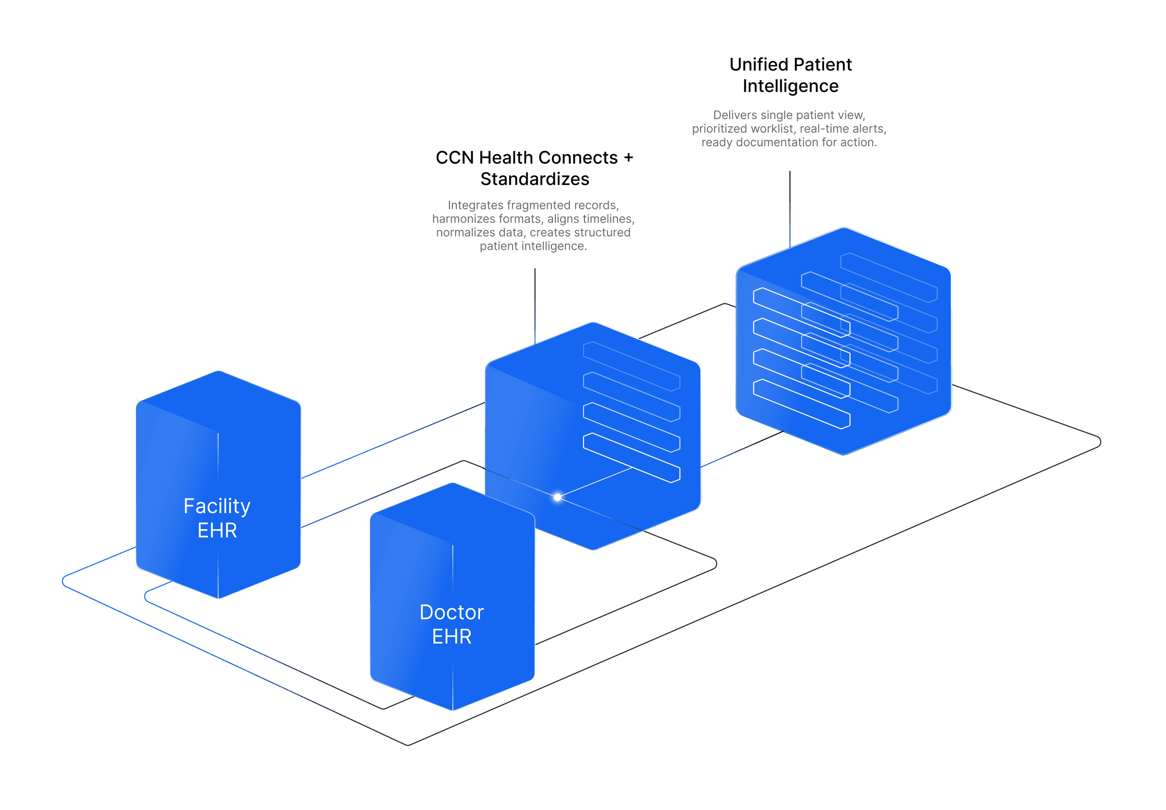 CCN Health integration flow: Facility EHR and Doctor EHR connect through CCN Health to create Unified Patient Intelligence