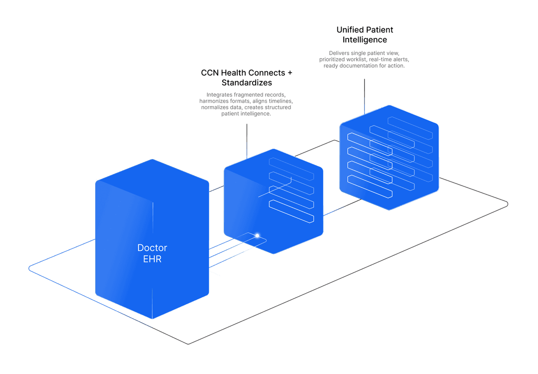 athenahealth integration flow — physician EHR data flows through CCN Health